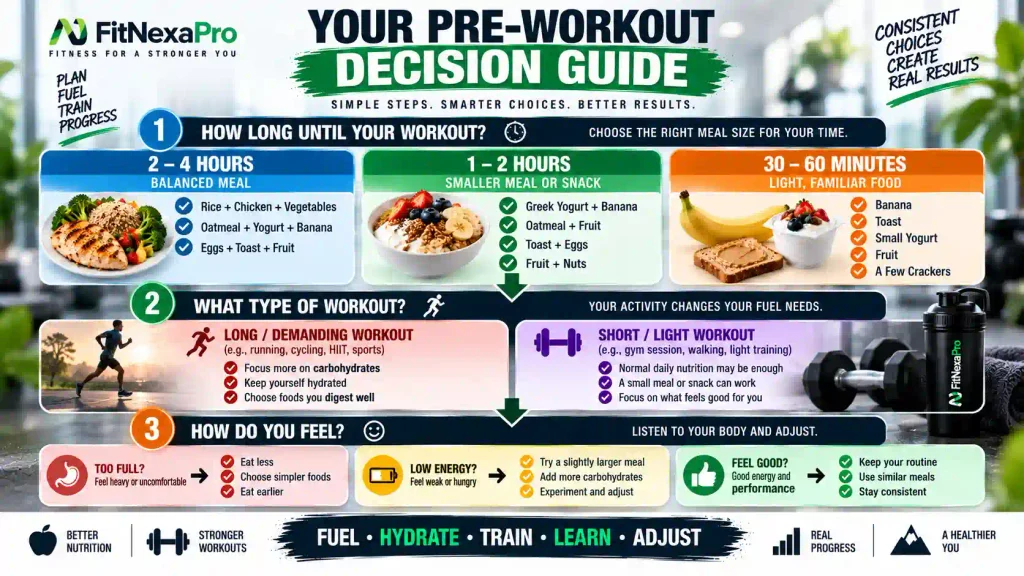 Simple pre-workout nutrition decision guide for beginners